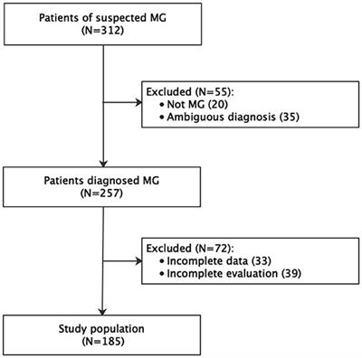 Reduced quality of life in myasthenia gravis patients: A study on 185 patients from China